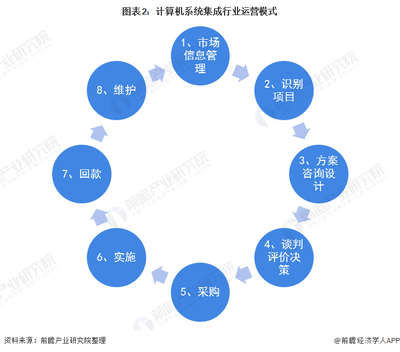 預(yù)見2022 《2022年中國計(jì)算機(jī)系統(tǒng)集成行業(yè)全景圖譜》