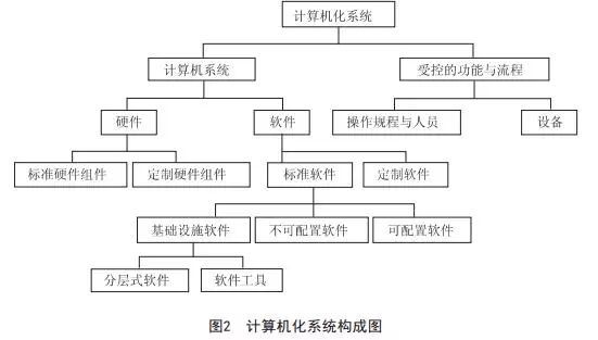 基于GAMP5的我國制藥企業(yè)計(jì)算機(jī)化系統(tǒng)驗(yàn)證的應(yīng)用研究 聚焦計(jì)算機(jī)系統(tǒng)服務(wù)